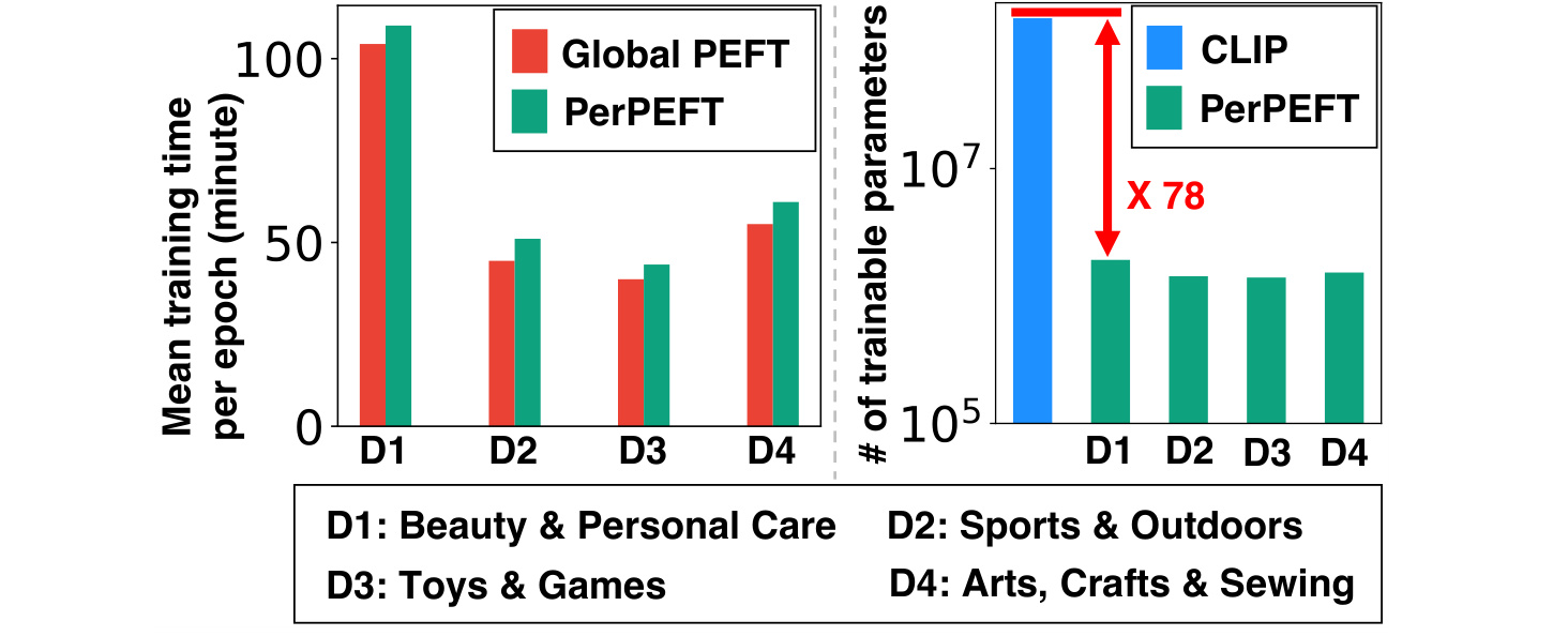 Figure 4：左图比较 PerPEFT vs Global PEFT 在四个数据集上的平均每 epoch 训练时间，二者差距非常小；右图对数尺度比较 CLIP 总参数量与 PerPEFT 可训练参数量，PerPEFT 仅约 CLIP 的 1/78。