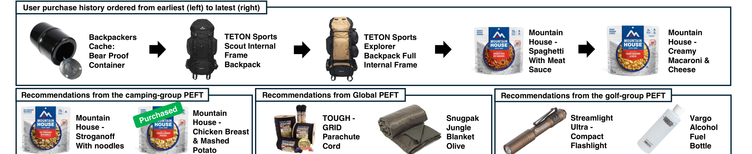 Figure 5 (a)：Sports & Outdoors 案例的购物历史与三类 PEFT 推荐结果。购物历史显示用户最近偏好露营食品；camping-group PEFT 推荐 Mountain House Stroganoff 与命中真值 Chicken Breast & Mashed Potato 的食品组合，Global PEFT 仍然给 parachute cord、blanket，golf-group PEFT 给手电与酒精燃料瓶。