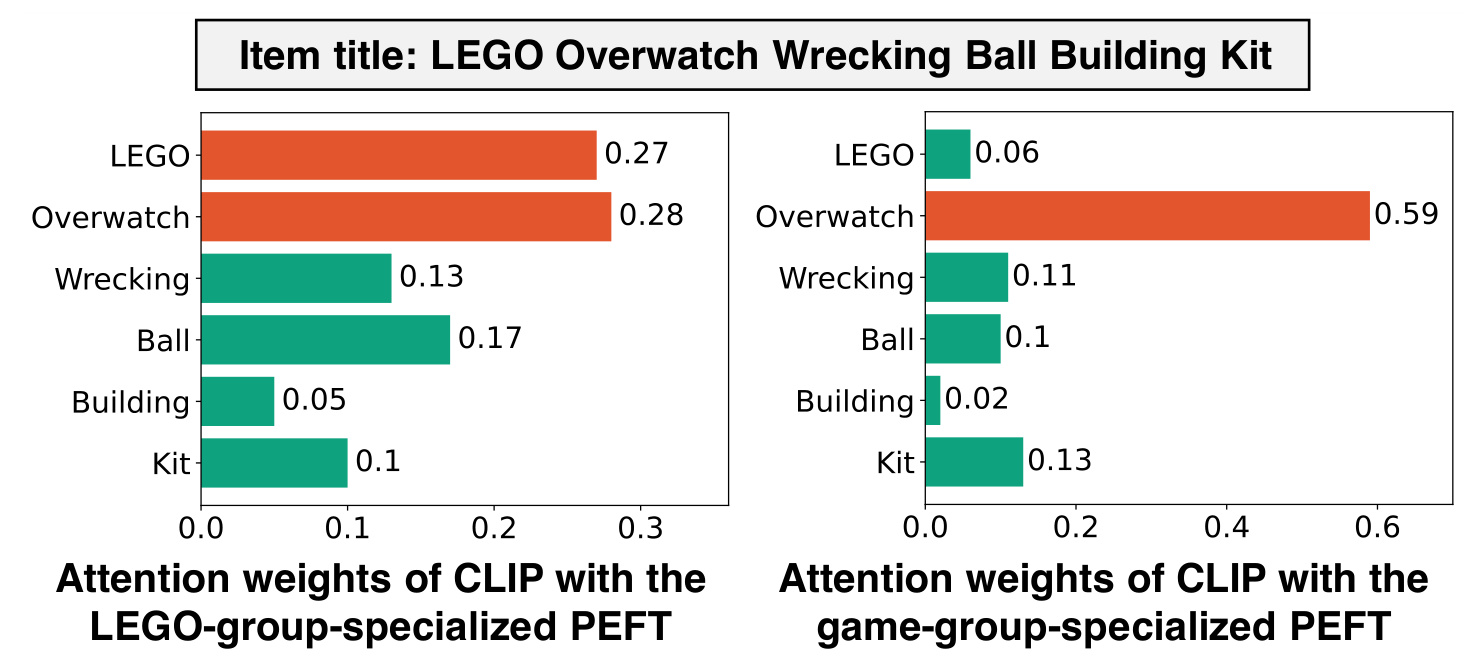Figure 7（论文中编号为 Figure 6）：同一件 LEGO Overwatch Wrecking Ball Building Kit，在 LEGO-group PEFT 下 CLIP 把 0.27 与 0.28 的高 attention 分别给 LEGO 与 Overwatch token；在 game-group PEFT 下 CLIP 几乎把全部 attention（0.59）压到 Overwatch 一个 token。