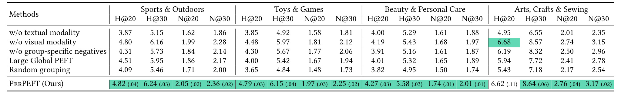 Table 3：五种消融变体（去文本模态、去视觉模态、不用组内硬负样本、把容量放大的 Large Global PEFT、随机分组）对照 PerPEFT。绿色高亮代表该列最优值。16 个对照里 PerPEFT 拿下 15 个最佳。