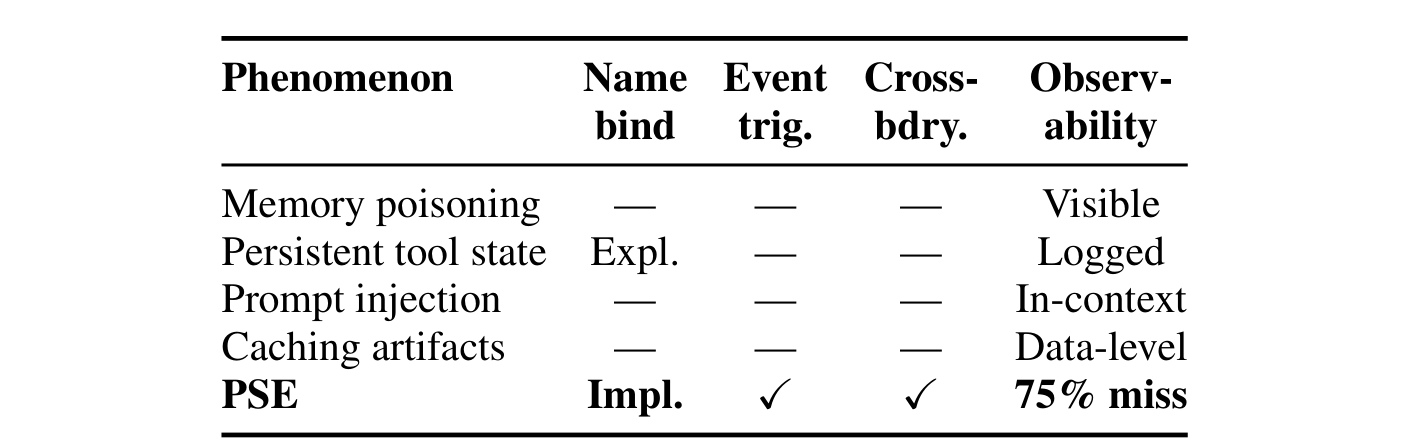 Table 1：PSE 与相关现象的机制边界