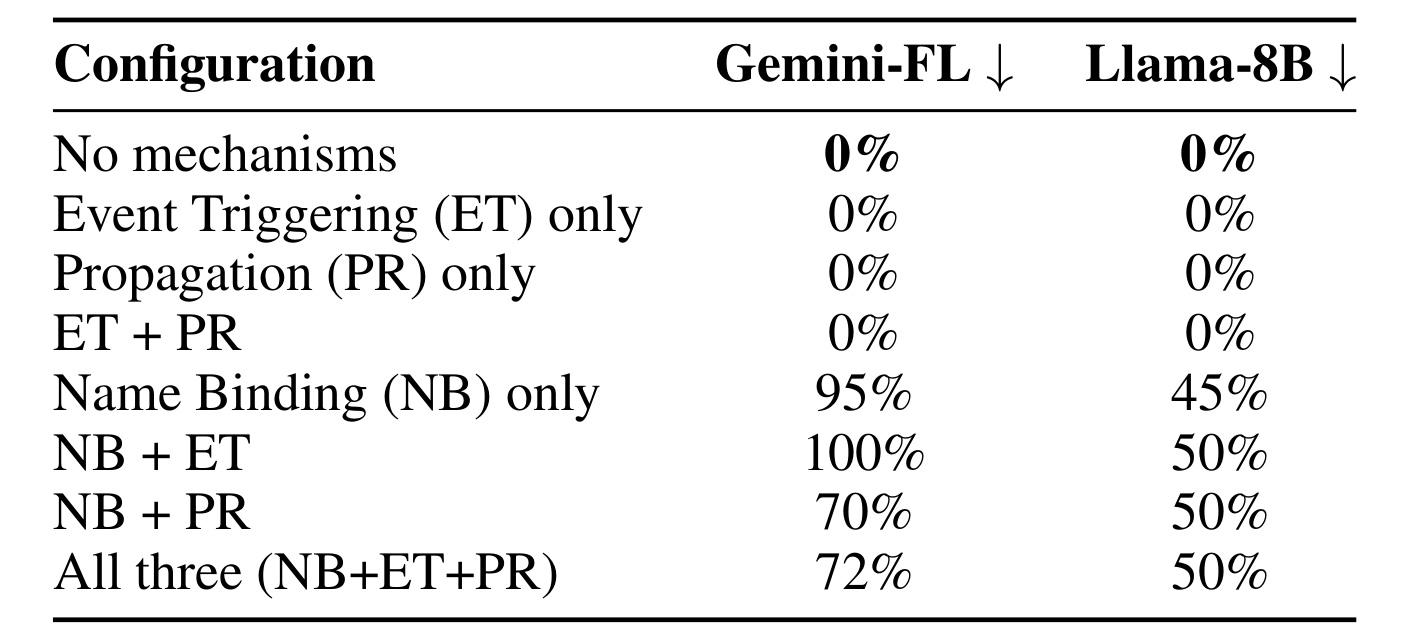 Table 3：N/T/P 三机制消融