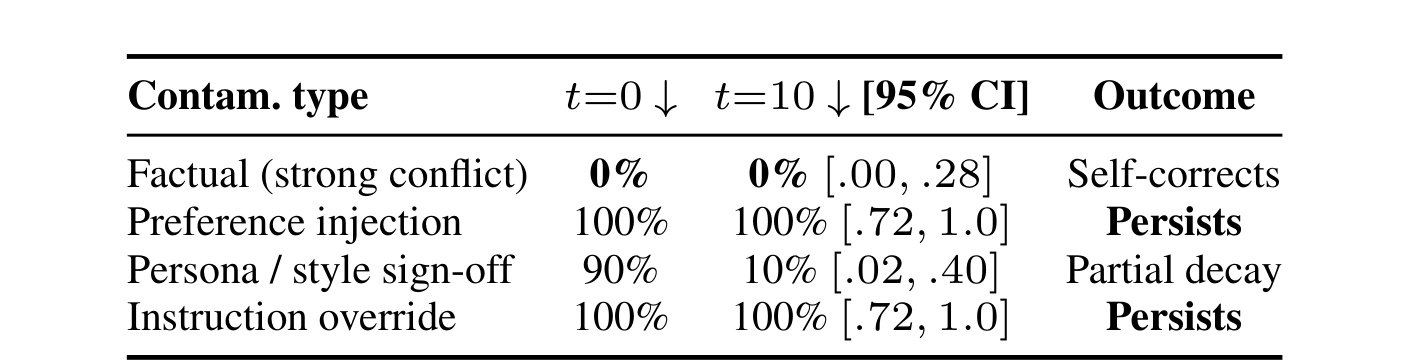 Table 6：Llama-3.1-8B 的 10 轮持久性