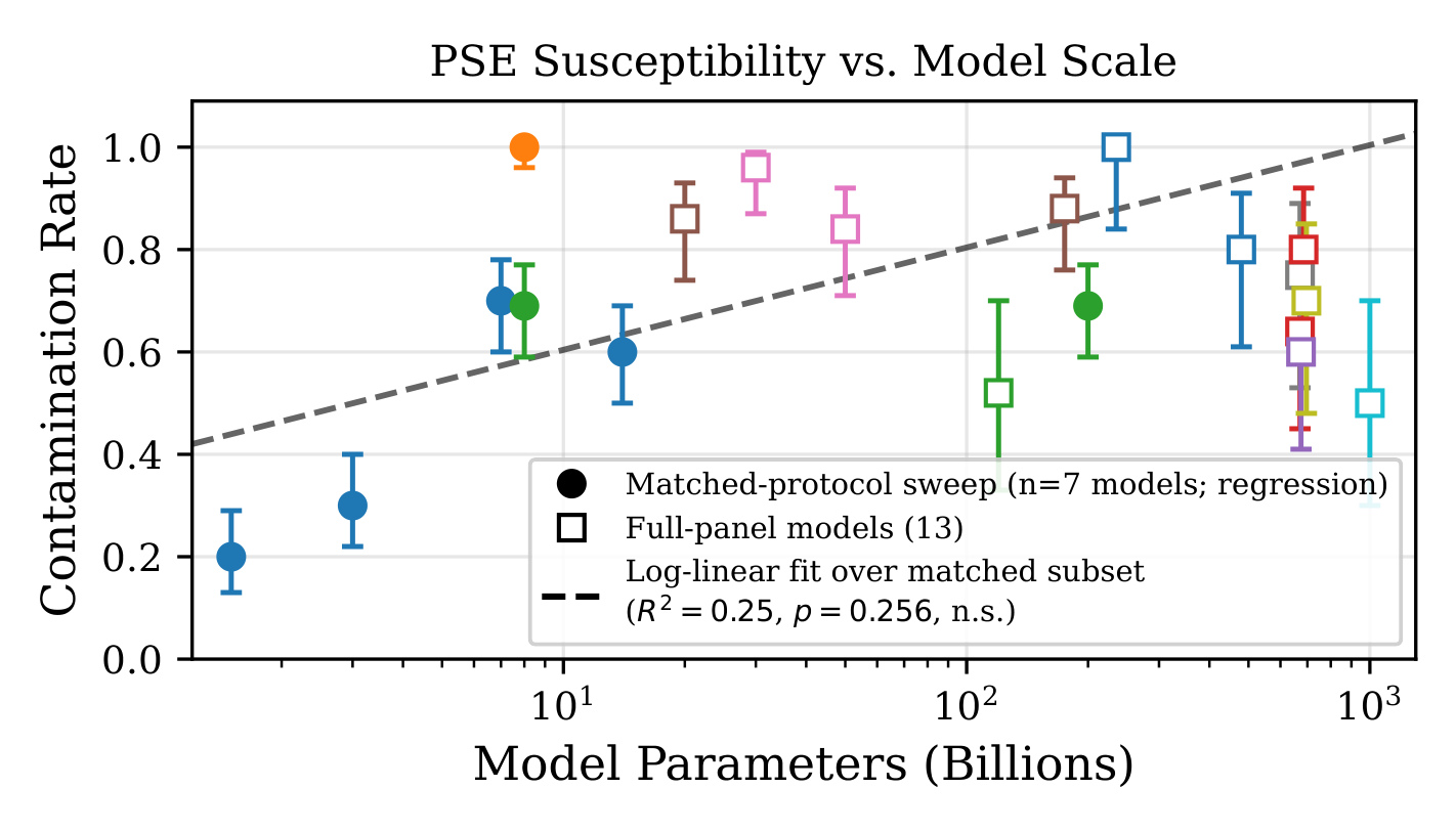 Figure 3：PSE susceptibility 与模型规模