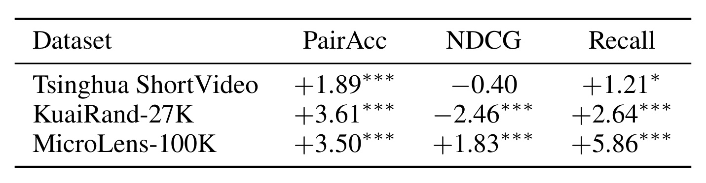 Table 2：全局模态权重相对无模态基线的内容收益