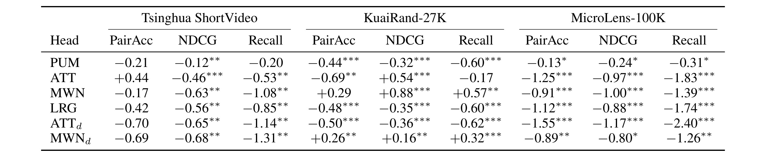 Table 3：逐用户头相对单一全局权重的效用差