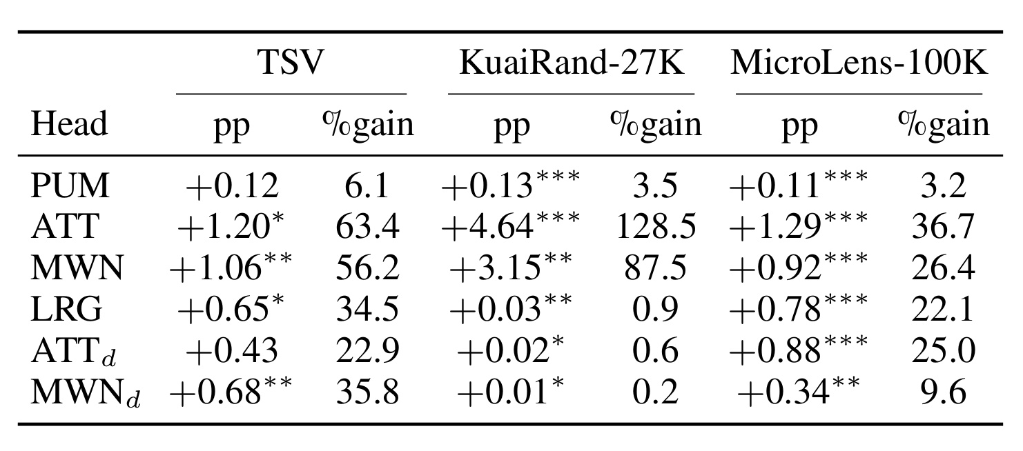 Table 4：用户—权重绑定的可识别性差