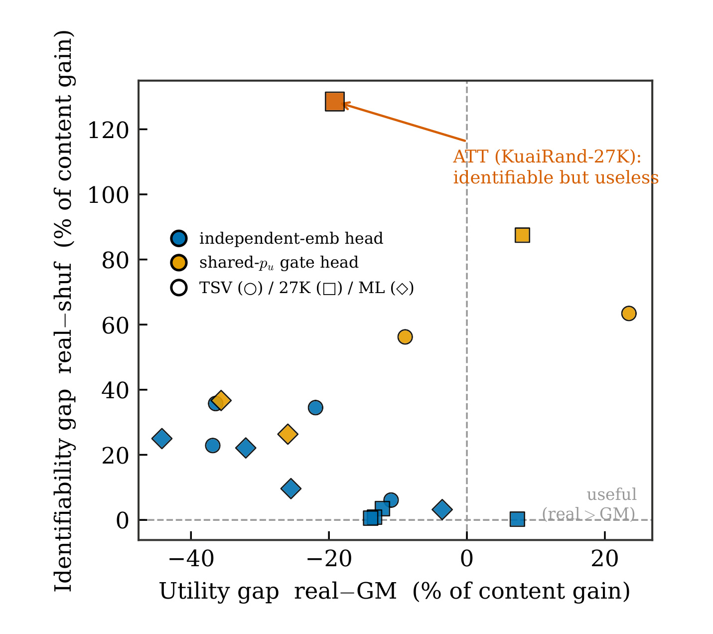 Figure 2：效用与可识别性的二维审计平面