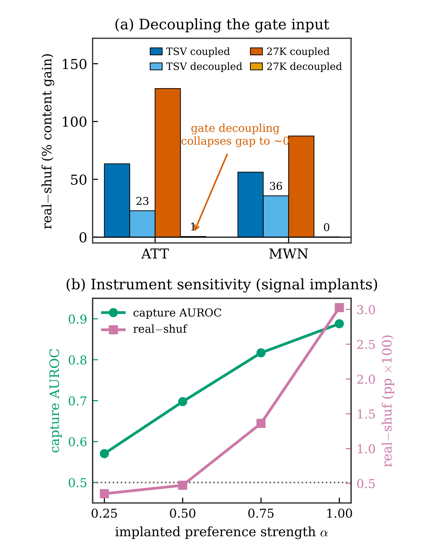 Figure 3：门控输入解耦与信号植入剂量响应