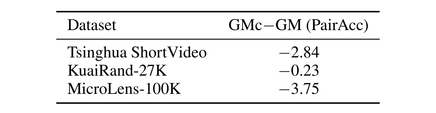 Table 7：容量匹配全局头 GMc 相对 GM