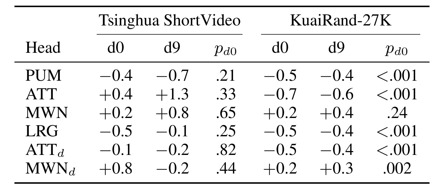 Table 9：最冷与最热用户活动度十分位的效用差