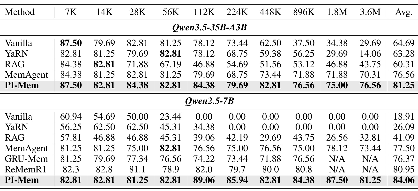 Table 1：RULER HQA 长度分组主结果