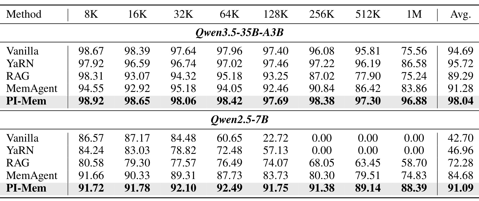 Table 2：RULER 分布外任务长度分组结果