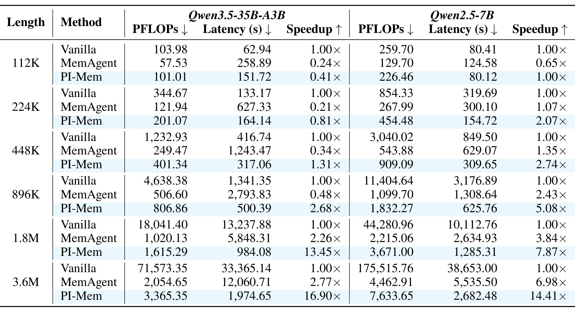 Table 7：完整 PFLOPs、端到端延迟与加速比