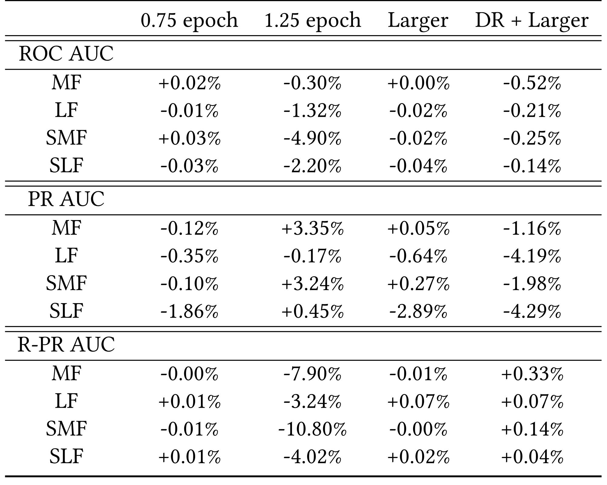 Table 2:关键会话指标的离线 AUC 相对变化