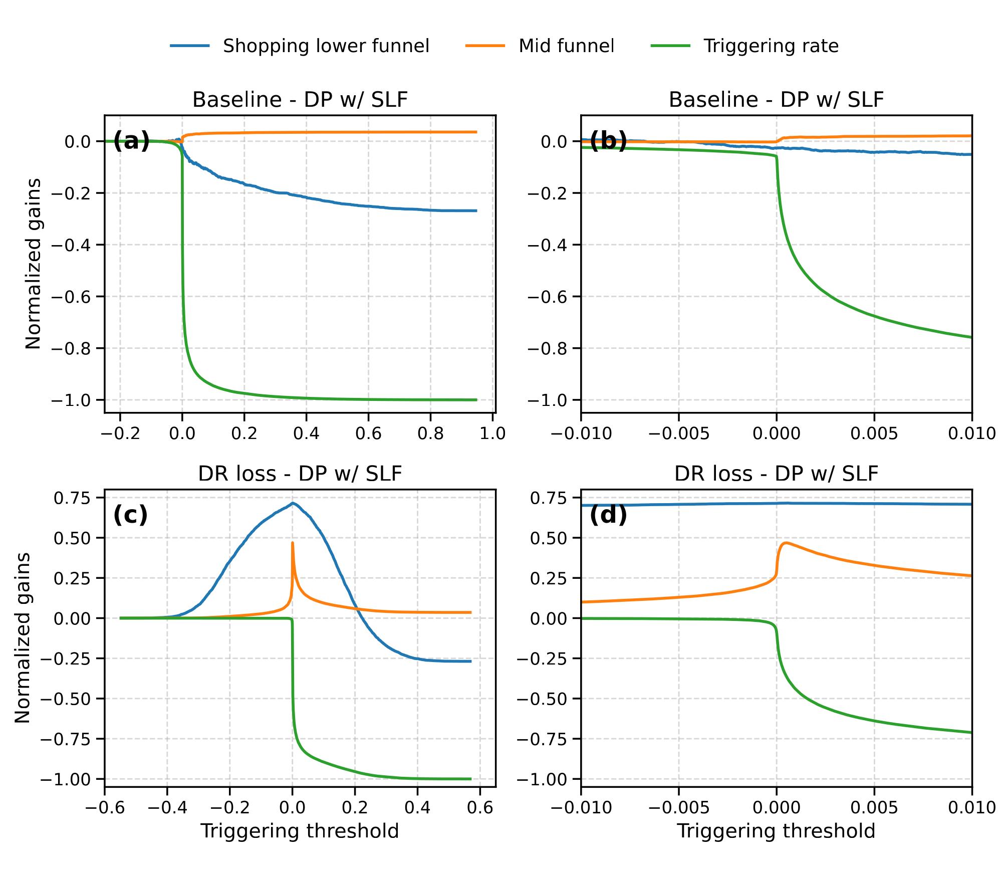 Figure 3:使用 SLF uplift 头的 DP 离线回放