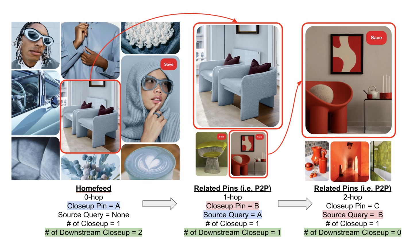 Figure 1：Pinterest P2P rabbit hole 的下游动作链