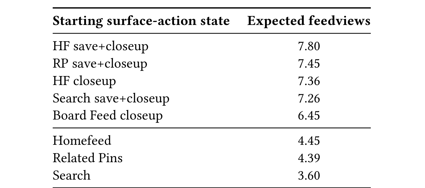 Table 2：不同 surface-action 起点的期望后续 feedviews