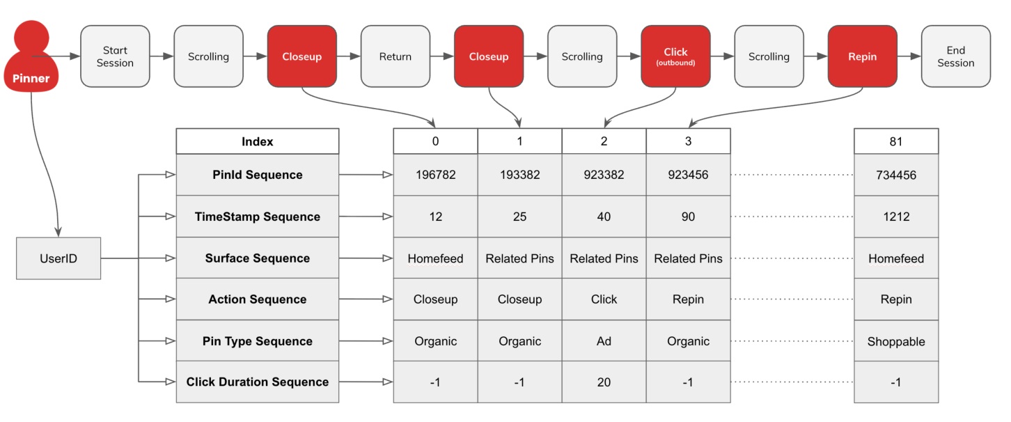 Figure 4：DRv2 日级事件序列与对齐属性数组