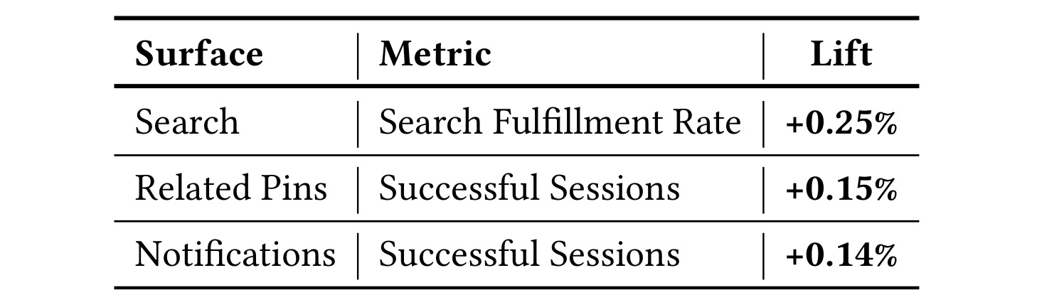 Table 4：跨 Search、Related Pins 与 Notifications 的线上结果