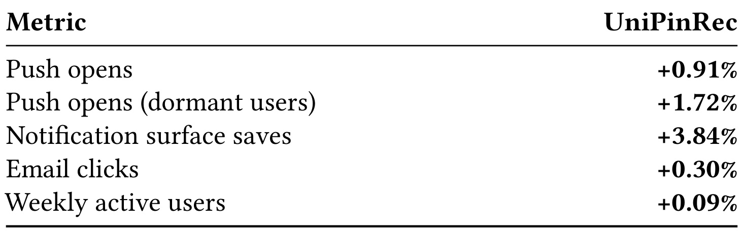 Table 6：notifications 线上 A/B 结果
