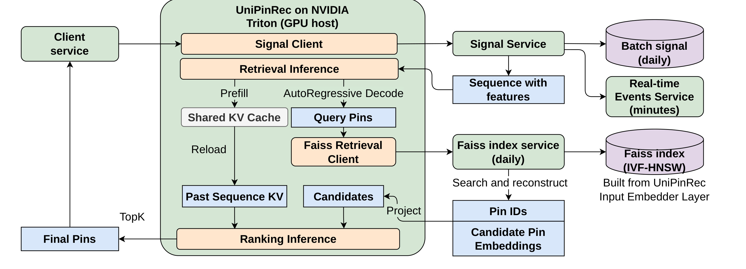 Figure 3：UniPinRec co-serving 拓扑