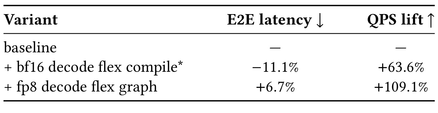 Table 3：受控 GPU 条件下的 online serving 收益