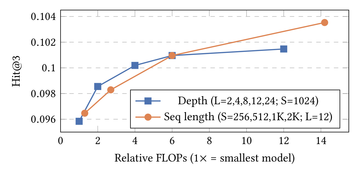 Figure 4：depth 与 sequence length 的 scaling 曲线