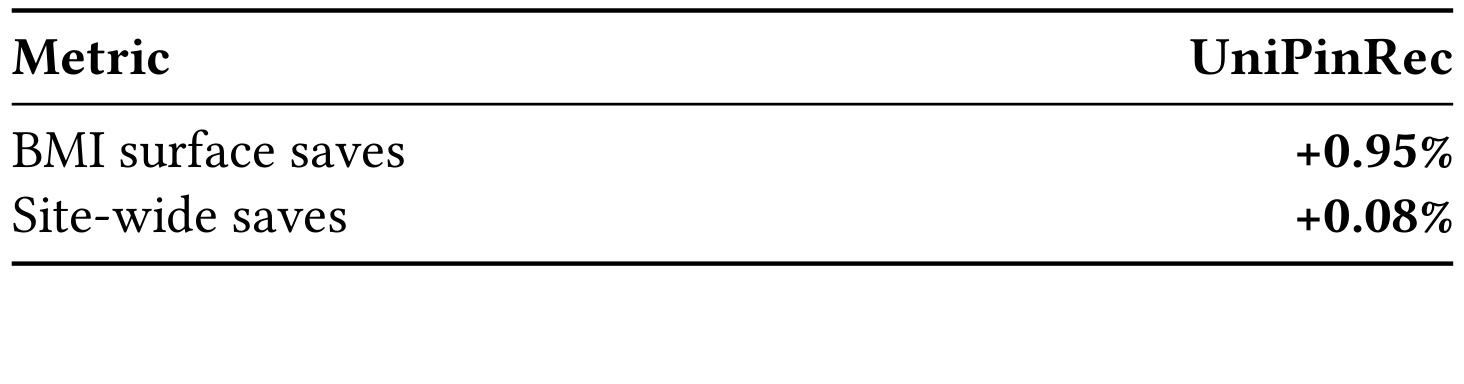 Table 5：Board More Ideas 线上 A/B 结果