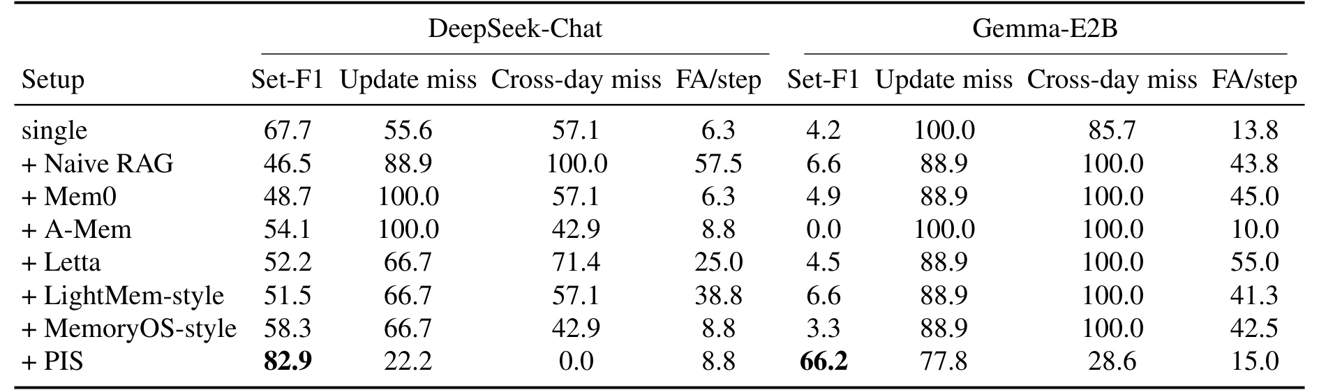 Table 1：DeepSeek-Chat 与 Gemma-E2B 的 PM-Bench 主结果