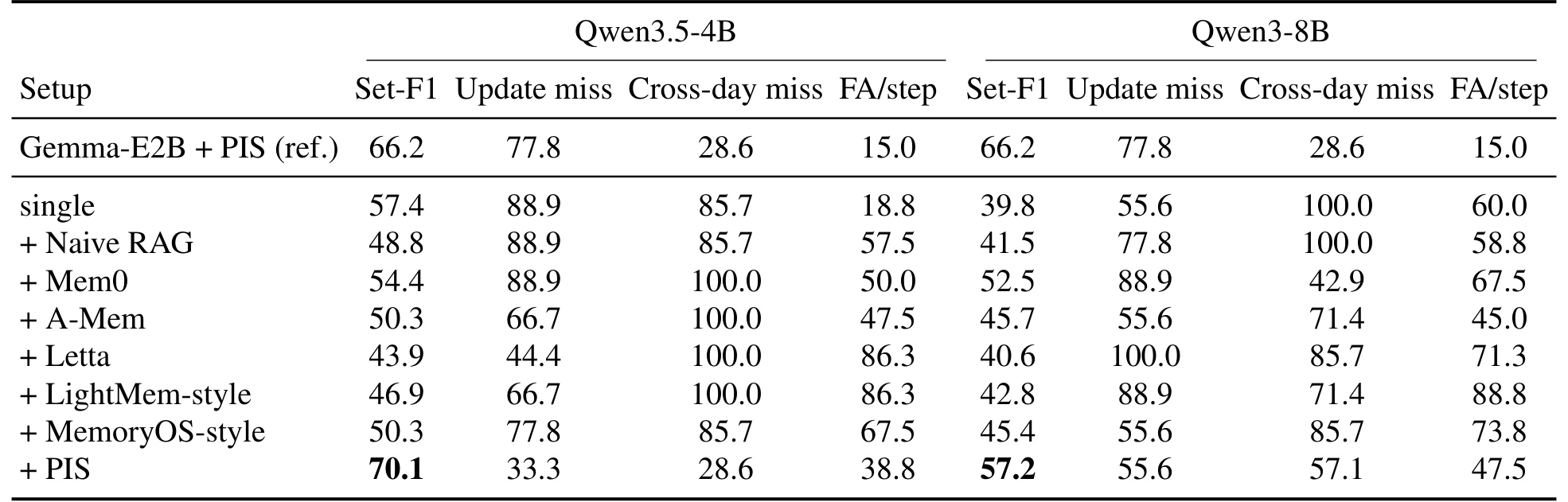 Table 2：Qwen3.5-4B 与 Qwen3-8B 上的跨骨干结果