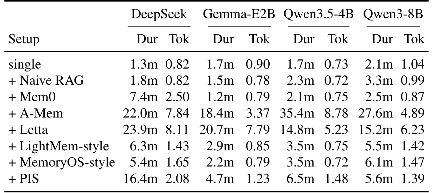 Table 3：PM-Bench 一周任务的壁钟时间与主提示词 token