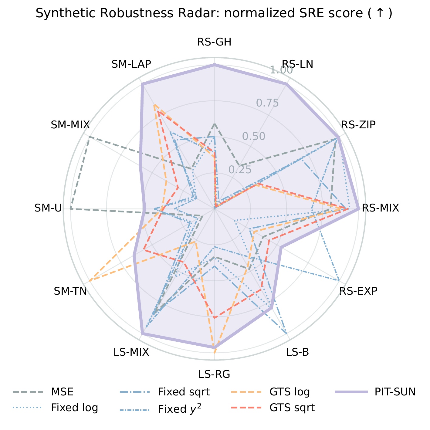 Figure 2:十二种合成边际上的 normalized SRE 稳健性