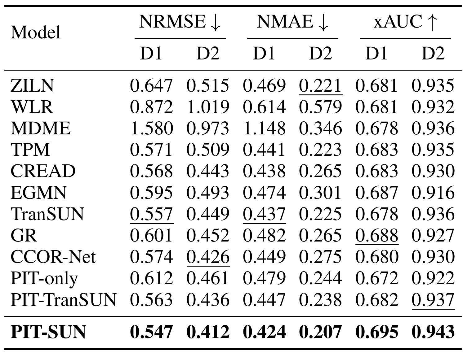 Table 2:CIKM16 与 DTMart 公共 benchmark 主结果