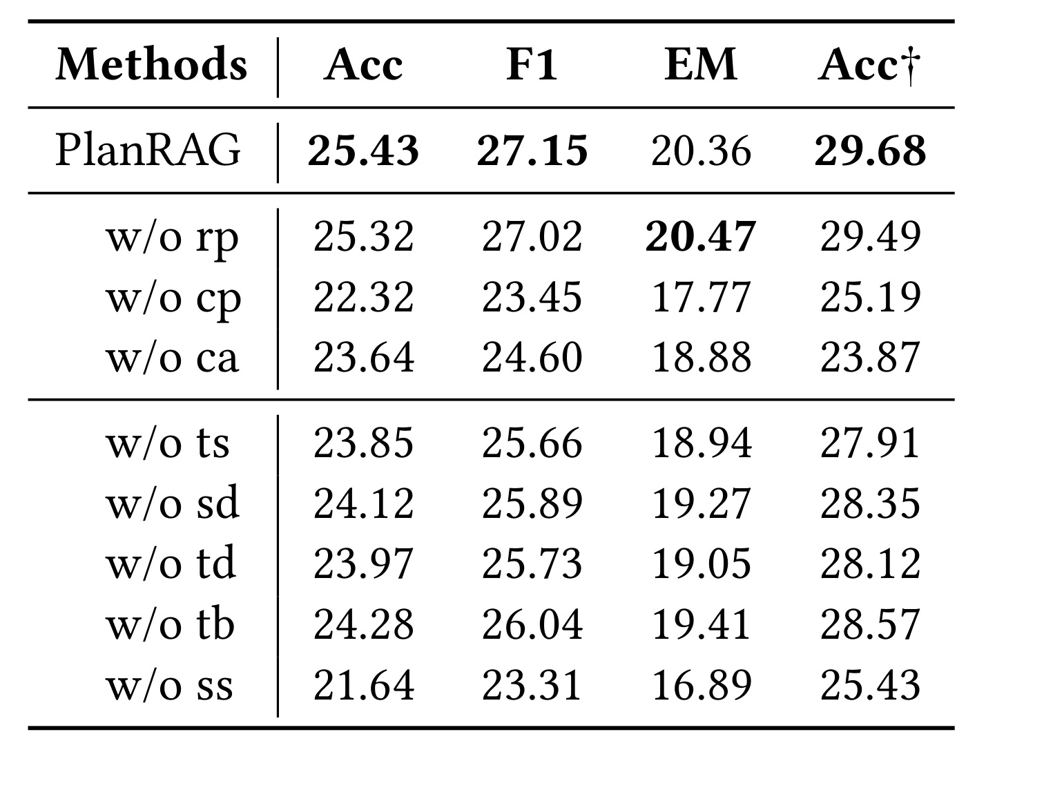 Table 4 LQT 构造消融