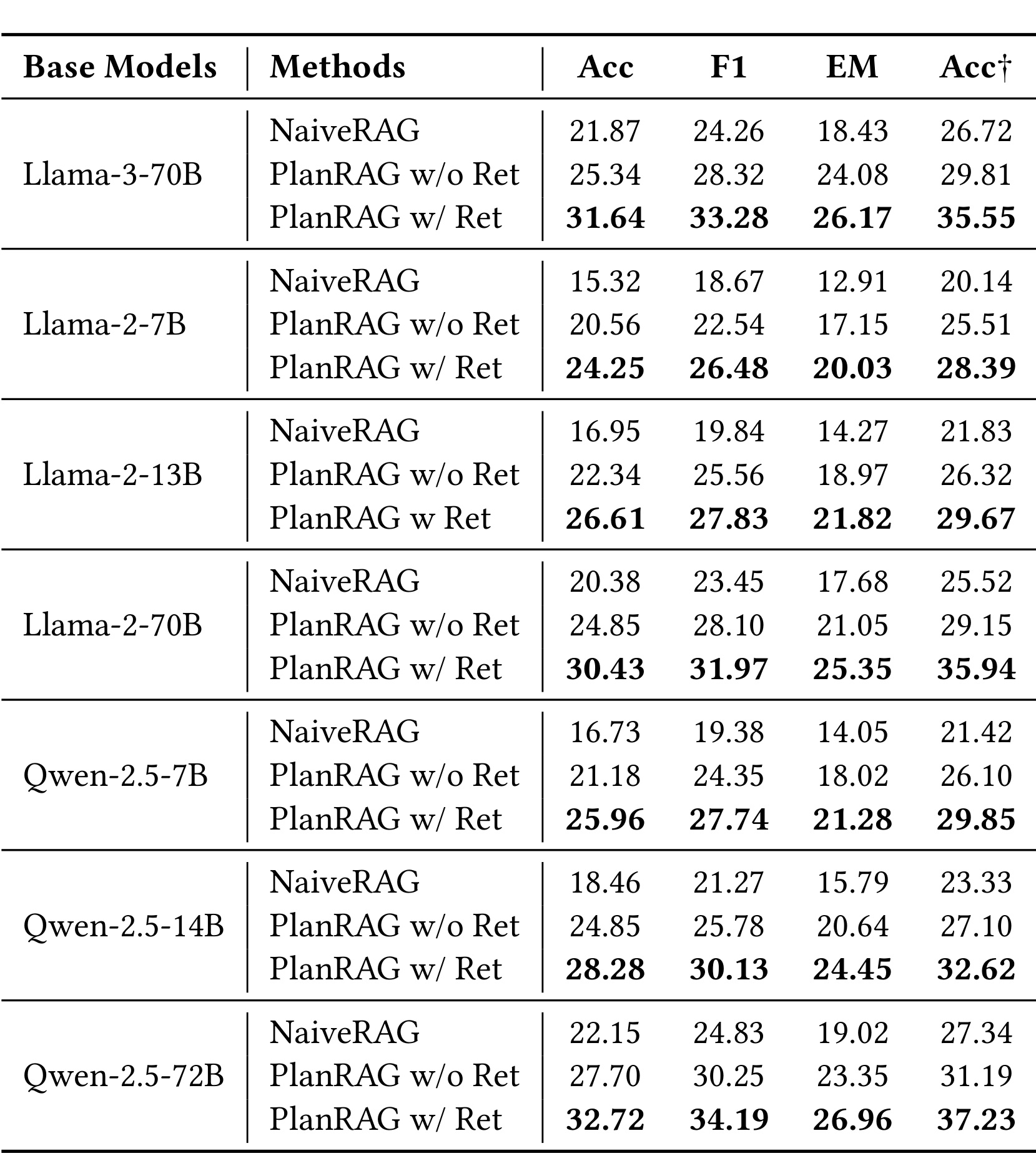 Table 5 跨基础模型