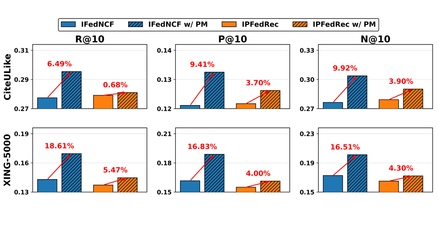 Figure 6:个性化多视图表示对既有基线的适配