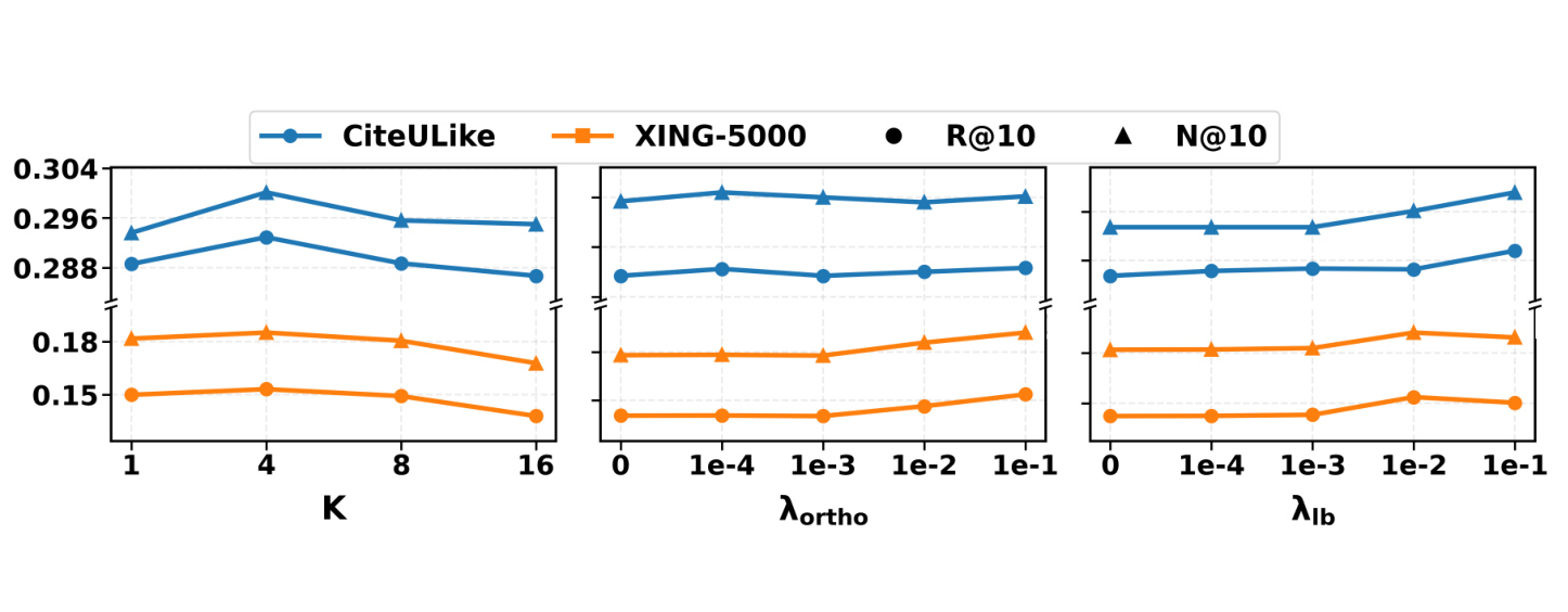 Figure 9:视图数与正则系数敏感性