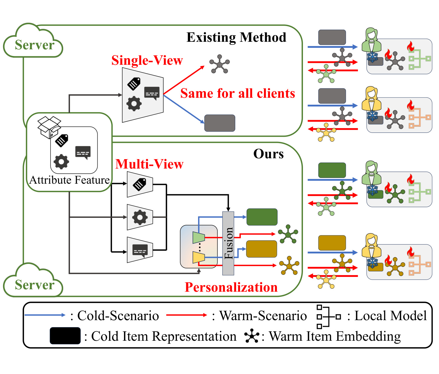 Figure 1:既有范式与 PMFRec 的表示结构对比