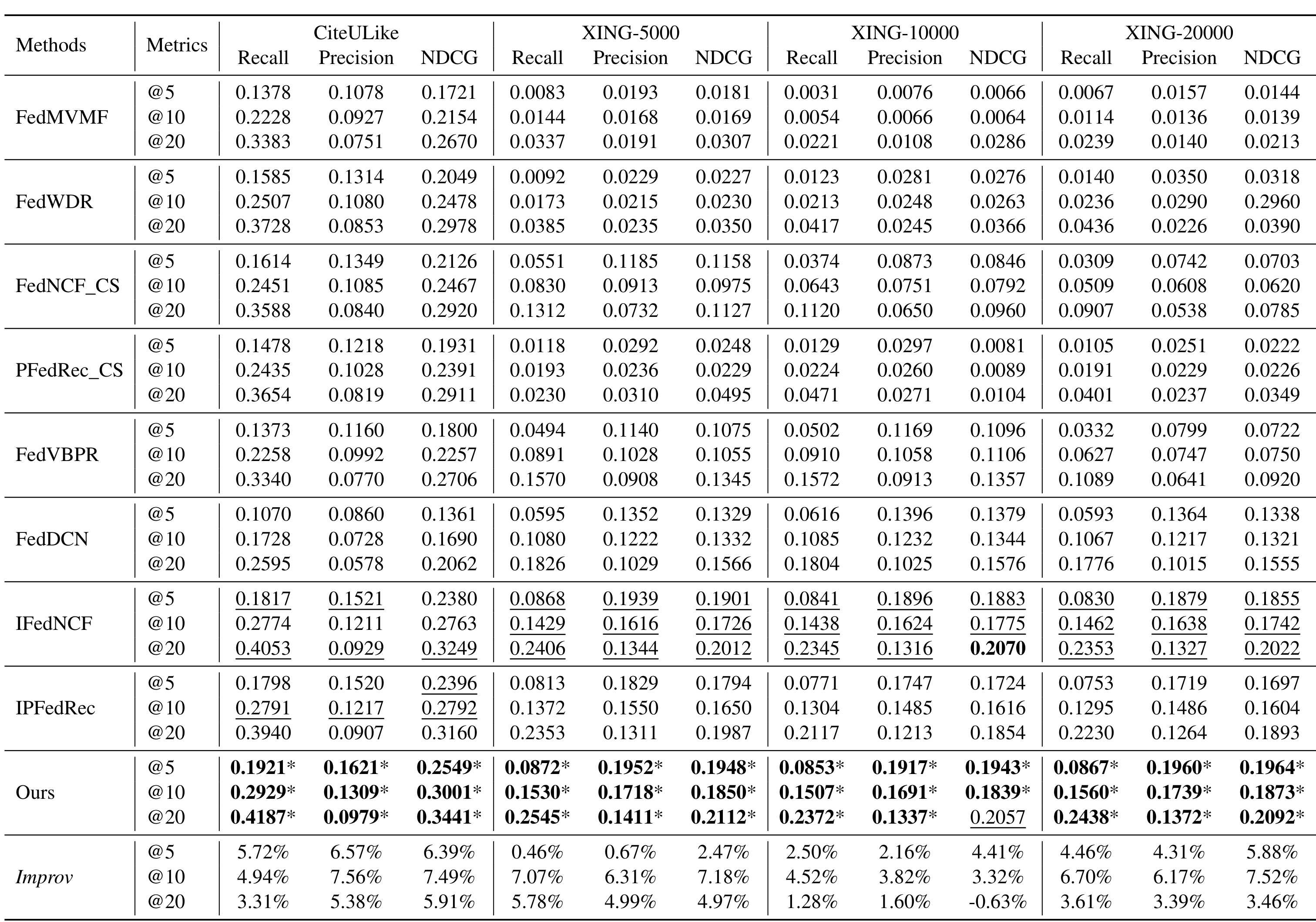 Table 3:四数据集 Recall、Precision 与 NDCG 主结果