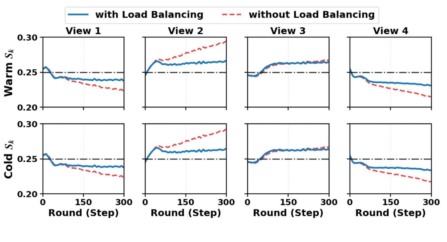 Figure 4:负载均衡对视图路由质量的影响
