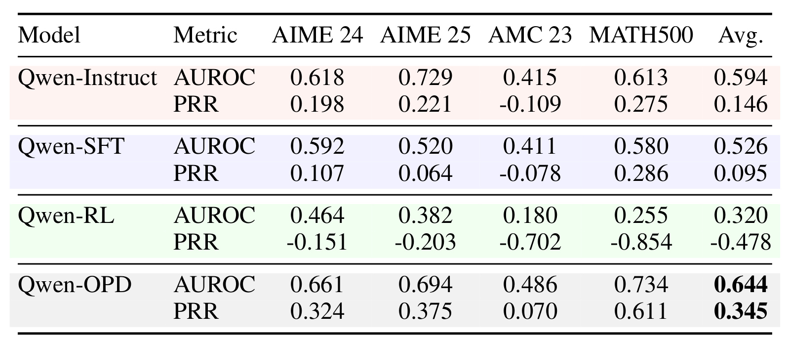 Table 1：Pre-CoT 难度估计的 AUROC 与 PRR