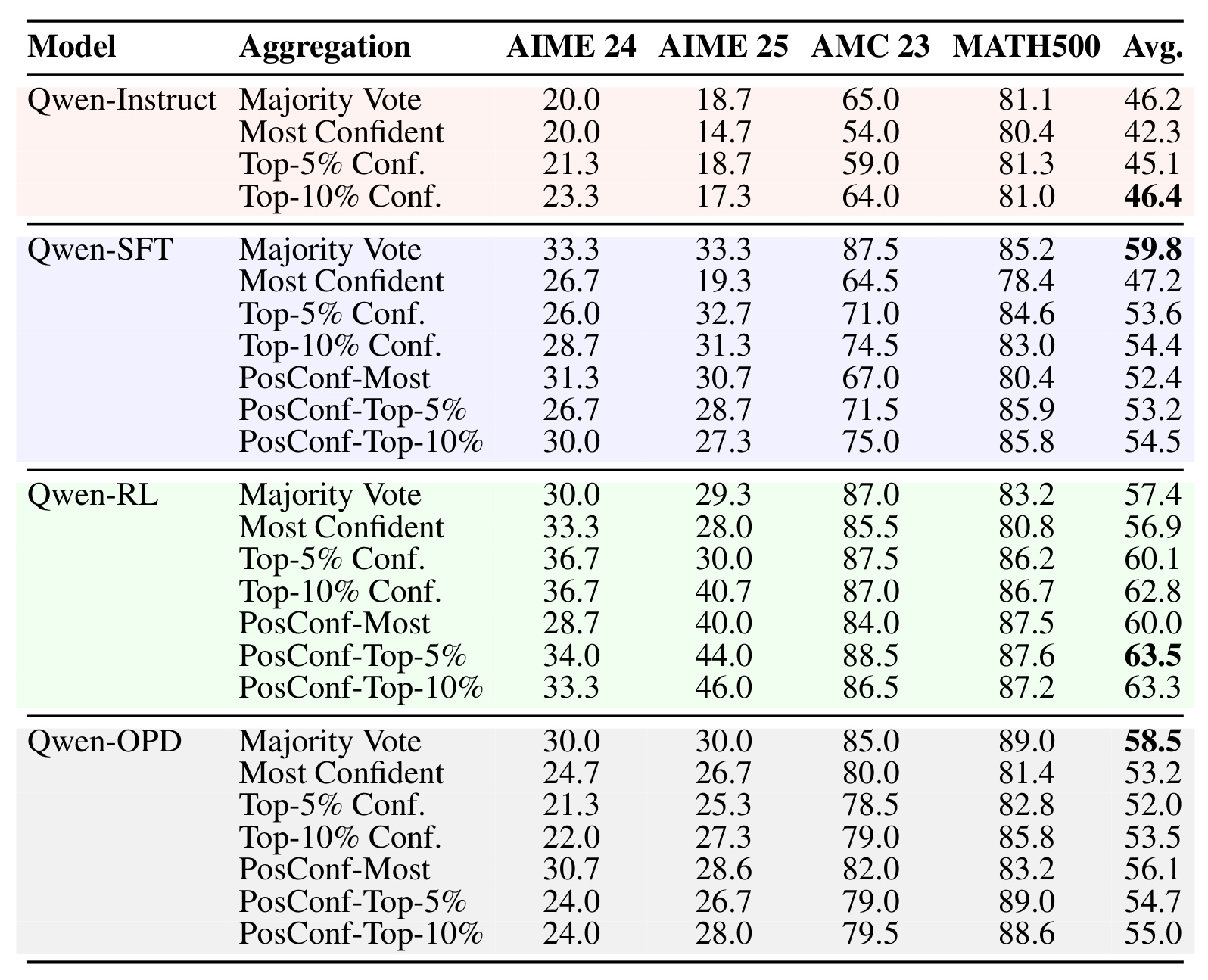 Table 2：Post-CoT 答案聚合主结果