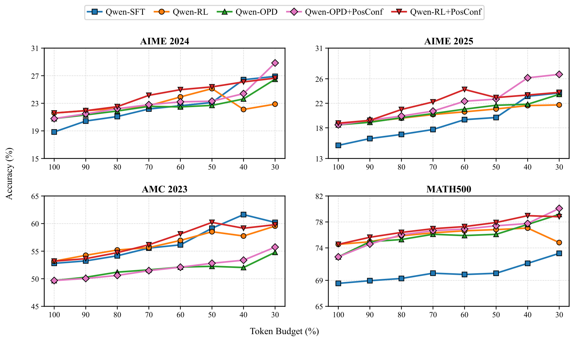 Figure 2：matched-budget 的 Intra-CoT 早停前沿