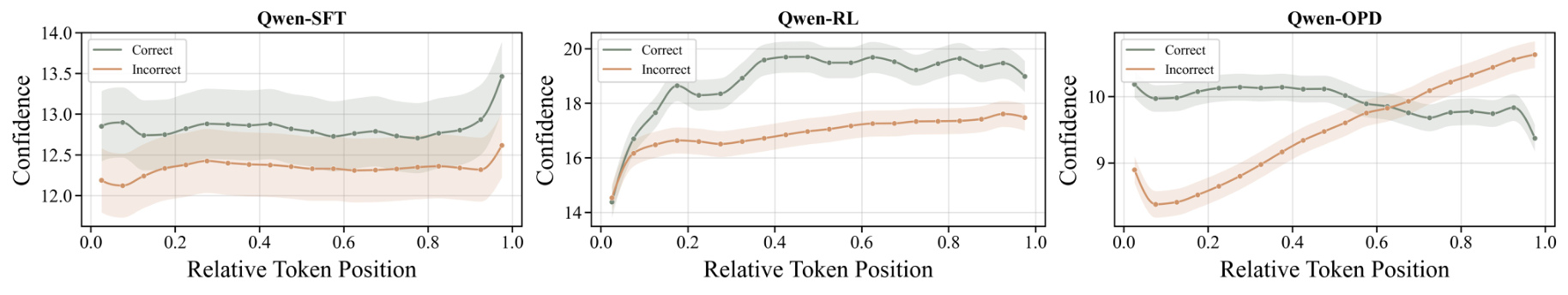 Figure 3：AIME 2024 的 token 级置信度轨迹