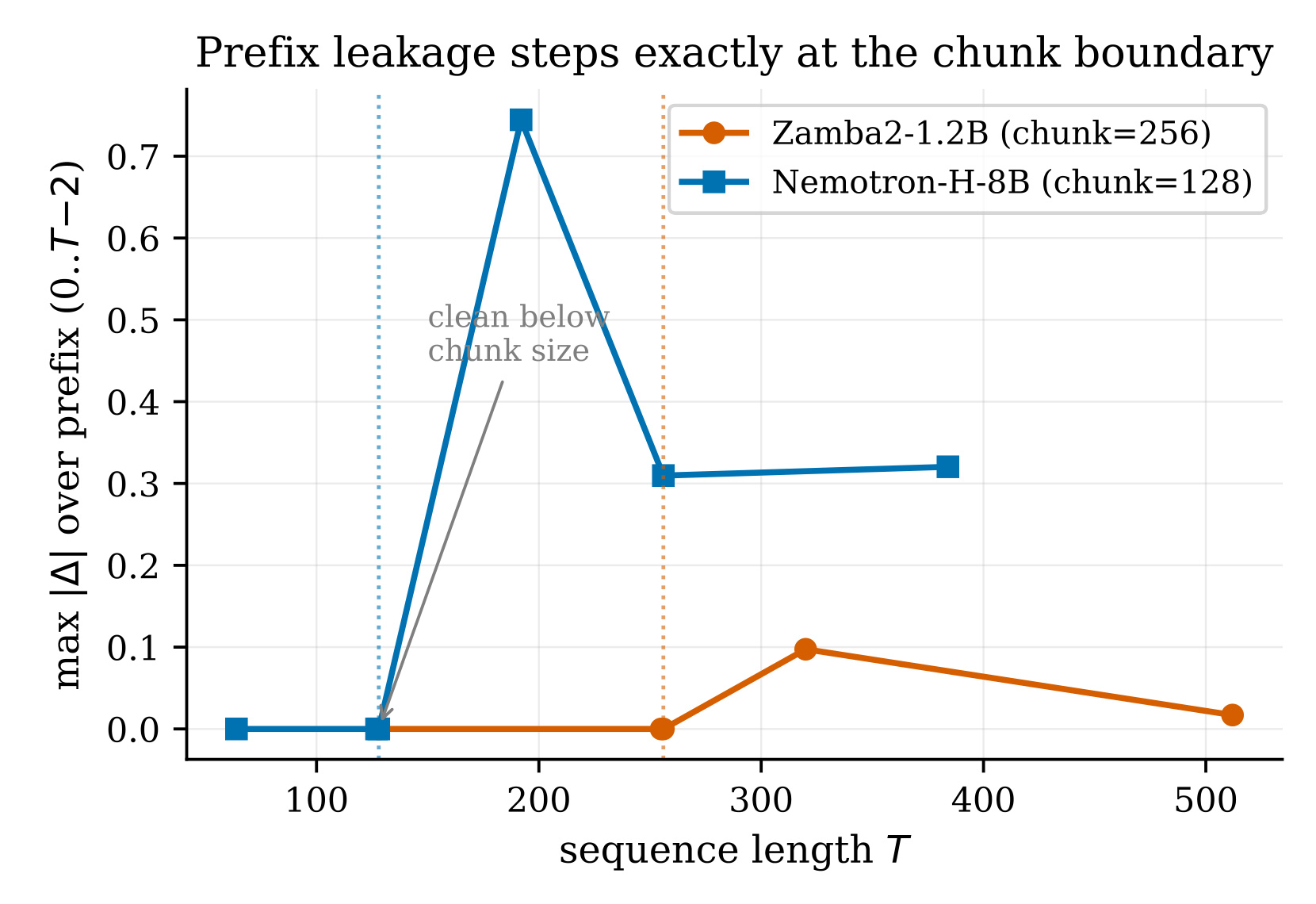 Figure 1：Zamba2 与 Nemotron-H 在 chunk 边界的泄漏 onset