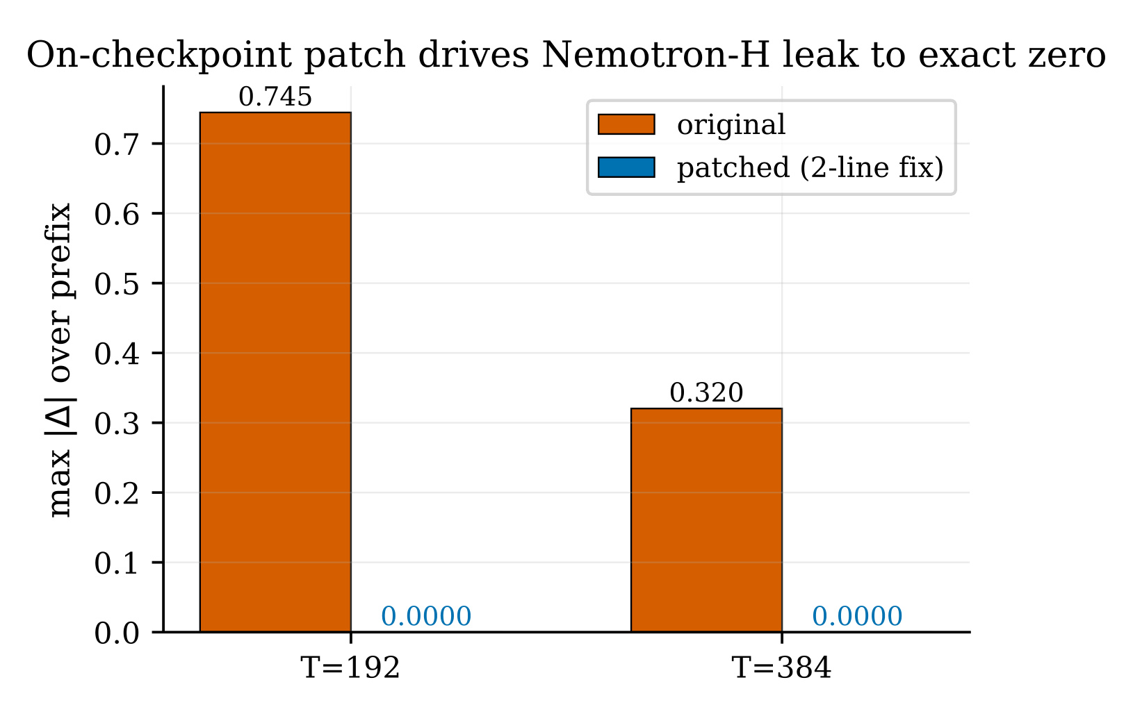Figure 4：Nemotron-H 在释放 checkpoint 上的修复验证