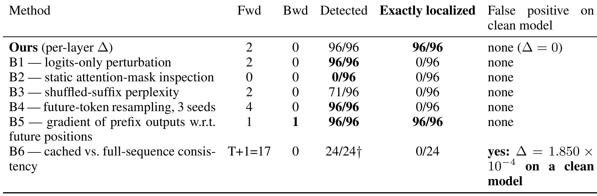 Table 1：96 次注入故障上的基线对比