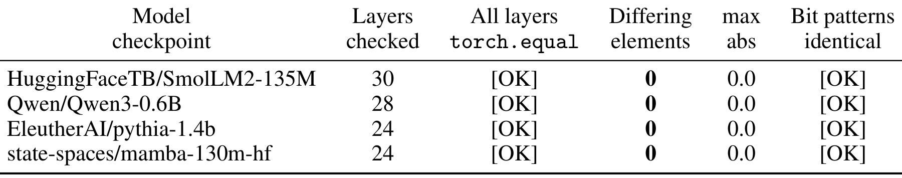 Table 2：clean checkpoint 的 bit-level 负对照