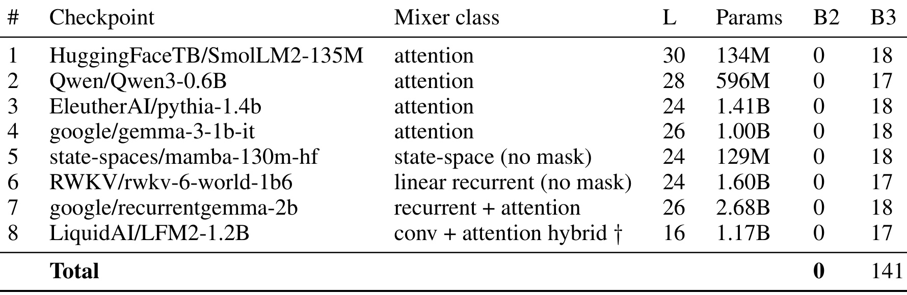 Table 4：T=48 的八个公开 checkpoint census